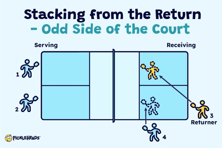 Stacking on the return infographic - odd side of the court