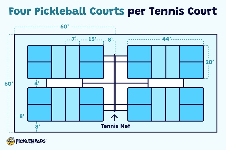 four pickleball courts in a tennis court