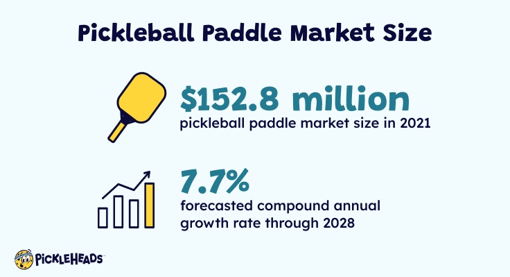 Pickleball Market Size - Pickleball Statistics