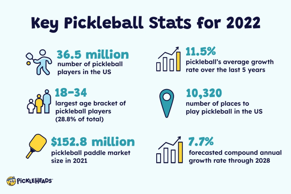 Pickleball Statistics The Numbers Behind America’s Fastest Growing