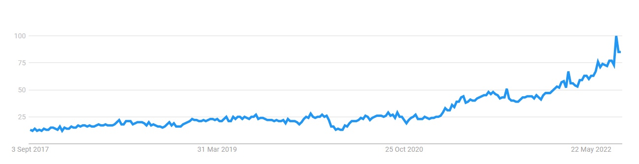 Interest in Pickleball by Google Trends