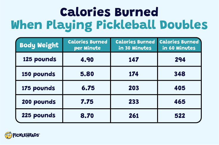 Calories burned pickleball doubles