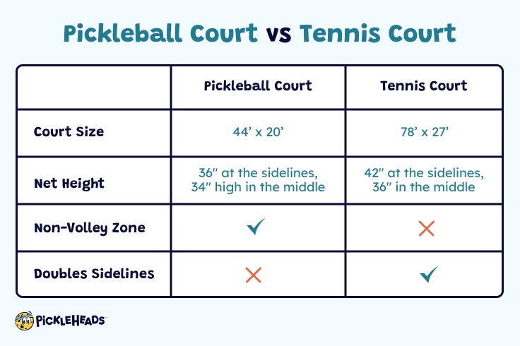 Pickleball Courts vs. Tennis Courts: The Differences