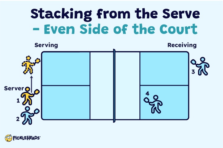 Stacking on the serve infographic - even side of the court