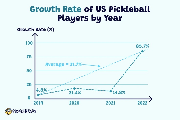 Pickleball Player Growth by Year