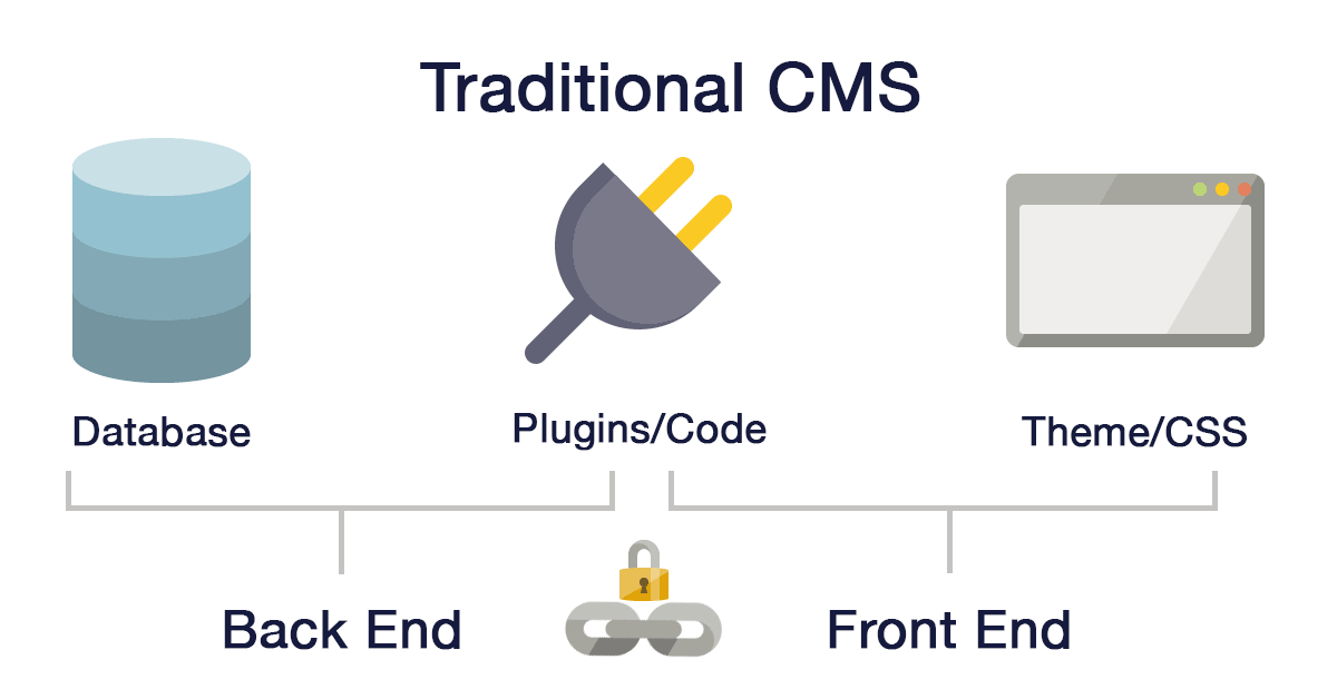 Ecosystem of the Traditional CMS; database, backend, plugins, frontend, and theme