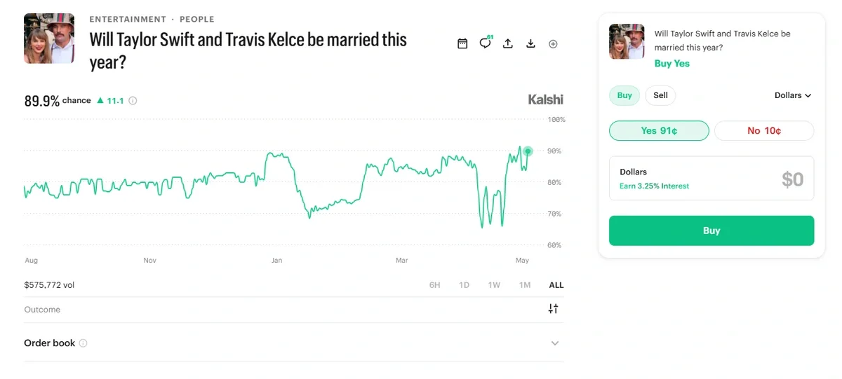Kalshi prediction market showing an 91% probability that Taylor Swift and Travis Kelce will get married this year, with a rising trend in market confidence.