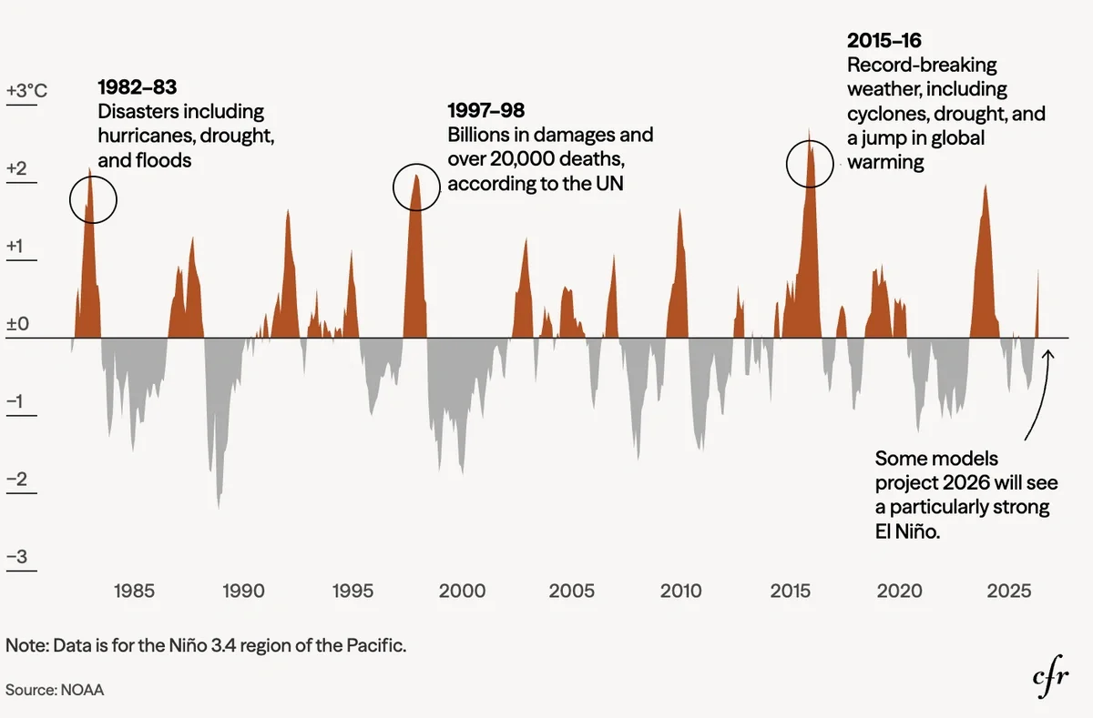 A Super El Niño Looks Likely This Year. Here’s How to Limit the Worst of Its Deadly Heat