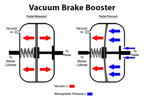 Brake Booster, Power Drum Brakes, Return & Rebuild Service Only