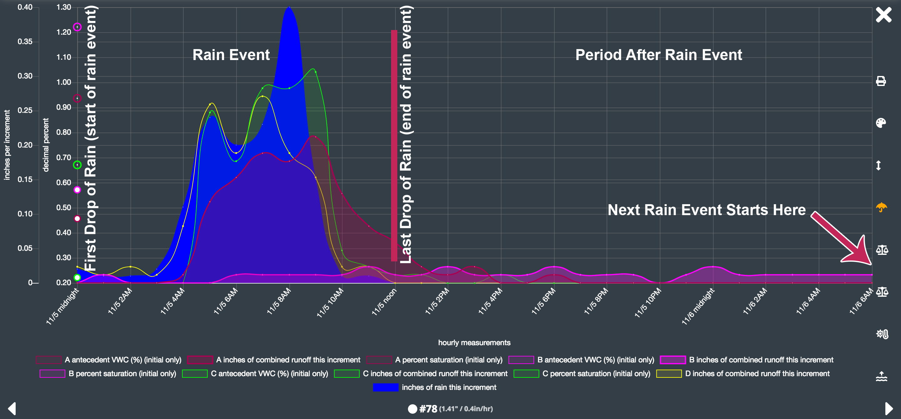 screenshot of graph of green roof monitoring data