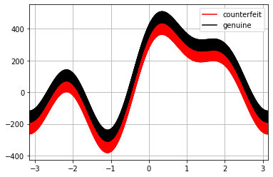 Pandas Andrews Curve Plot for Multidimensional Data screenshot 03