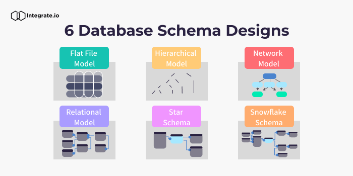 Database - Structure and examples