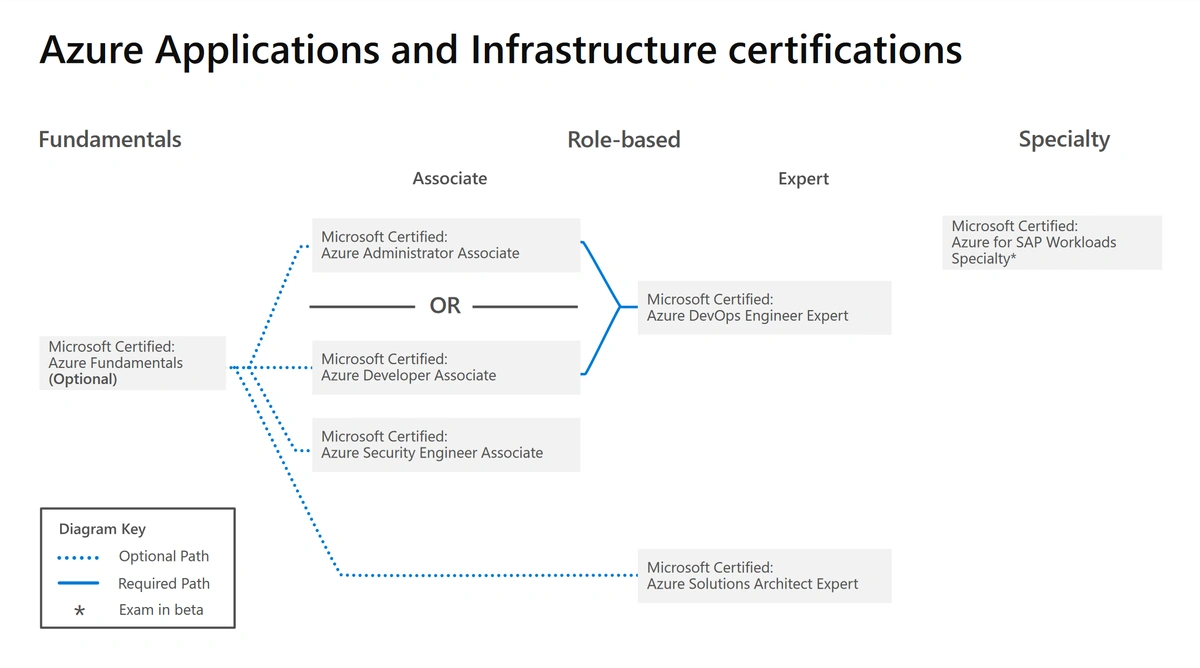 Azure applications