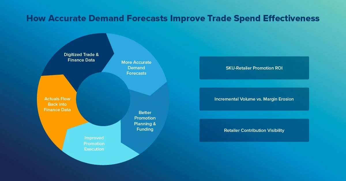 data digitization demand forecast accuracy cpg finance