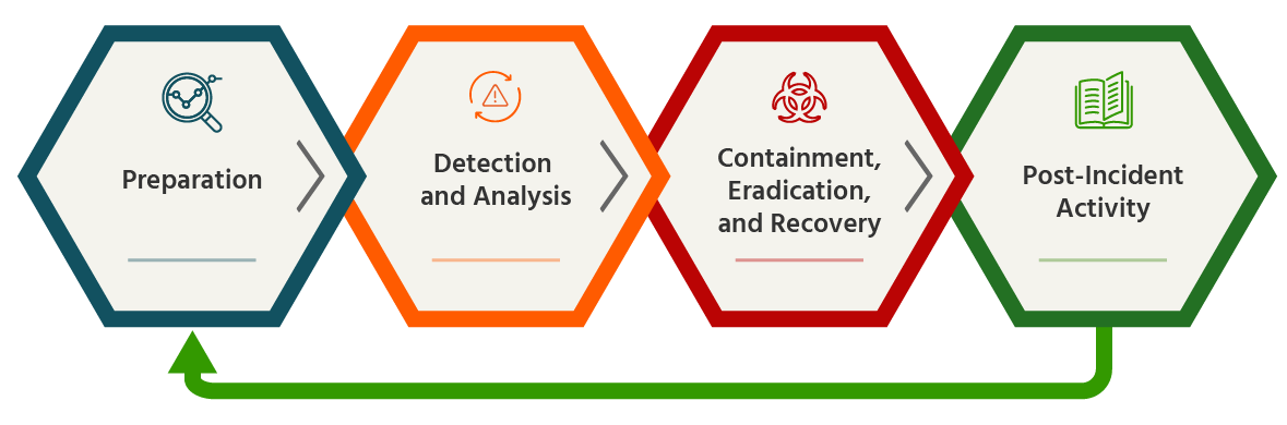 7 Key Phases of the Incident Response Lifecycle