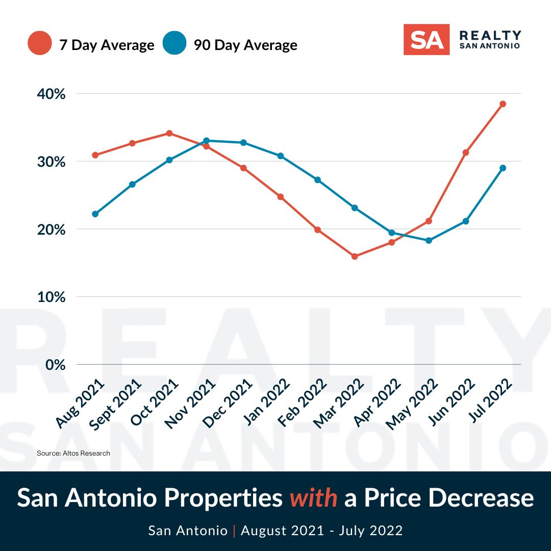 Midyear San Antonio Housing Market Realty San Antonio