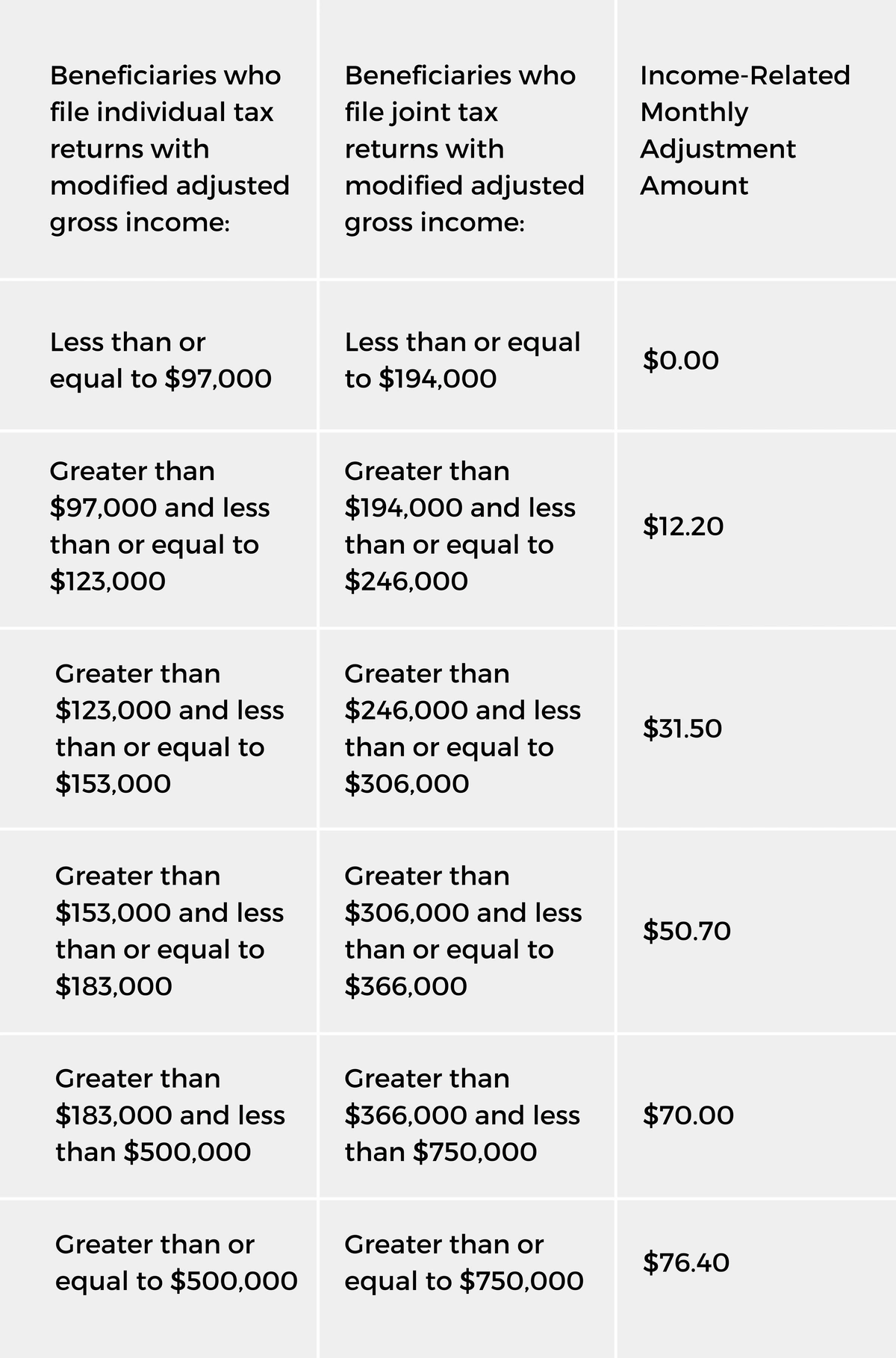 chart of Medicare premiums with IRMAA for Part D