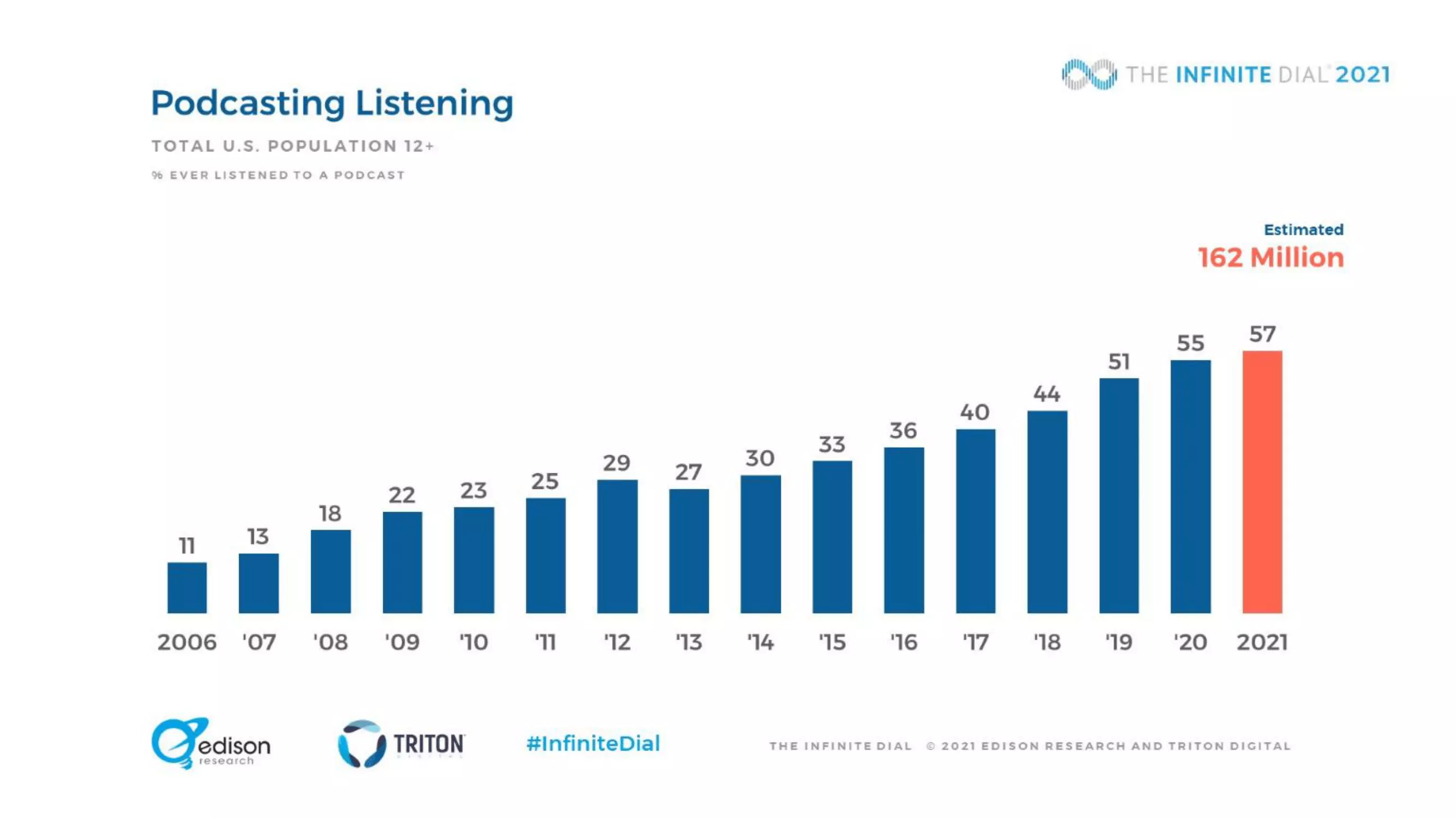 Bar graph showing increasing podcast listening estimates by year