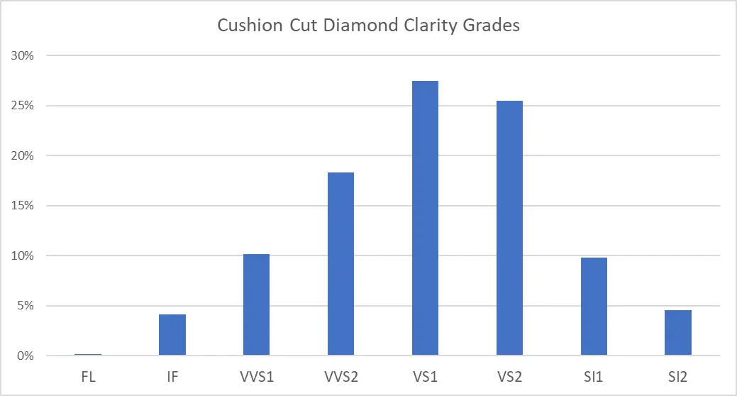 popular cushion cut diamond clarity grades