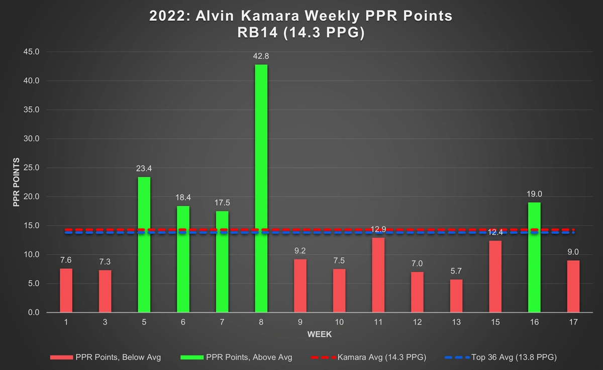 Alvin Kamara