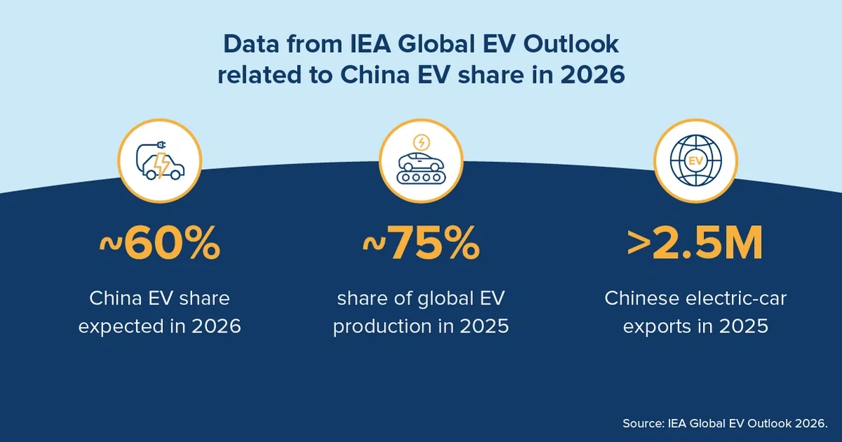Data from IEA Global EV Outlook related to China EV share in 2026