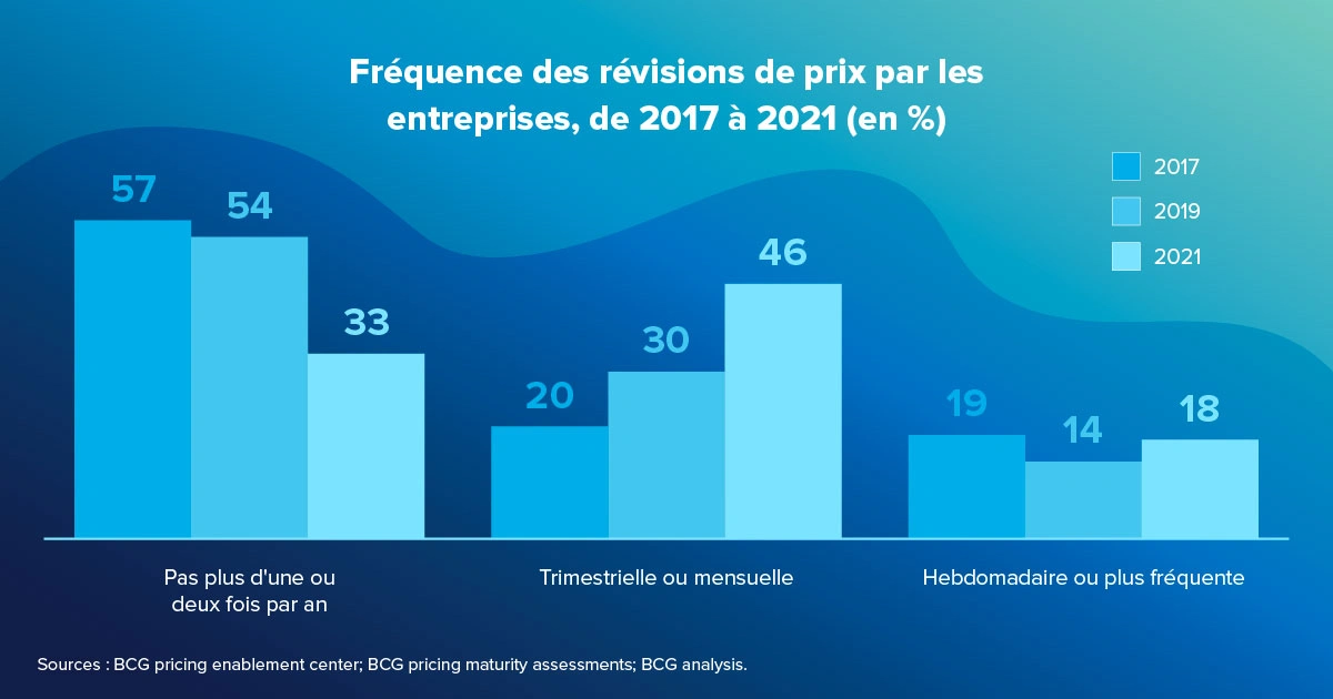 Comment fixer le bon prix dans la vente de détail