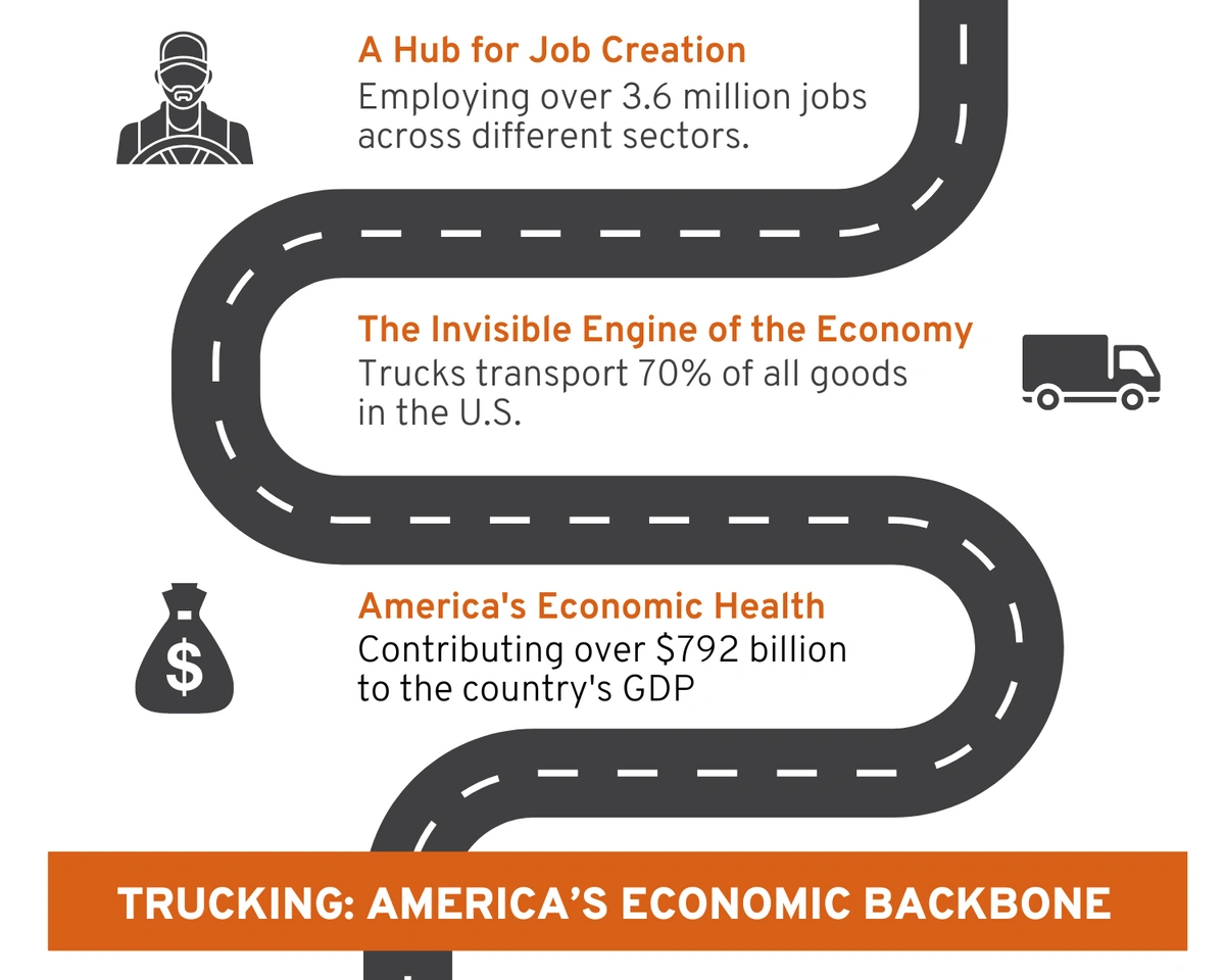 The Indispensable Role of Trucking in America's Economy and Society