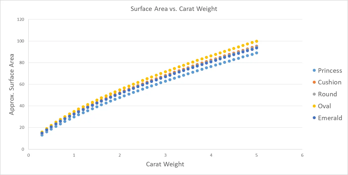 Diamond sizes by carat weight: princess, cushion, round, oval, emerald