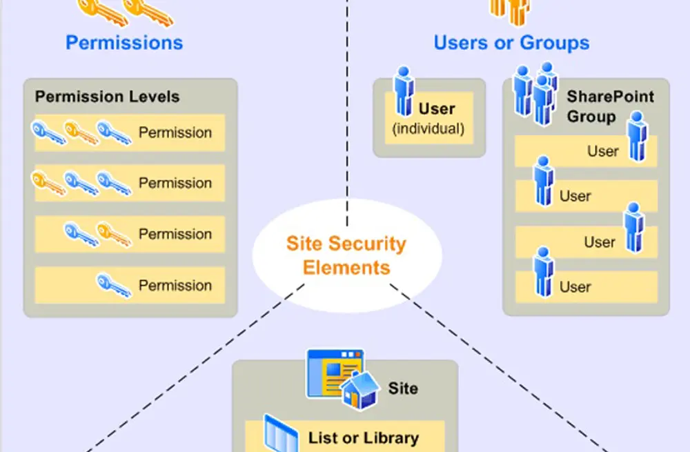 Implement a better performing and easier to management Microsoft SharePoint platform through solid permissions - Part 1
