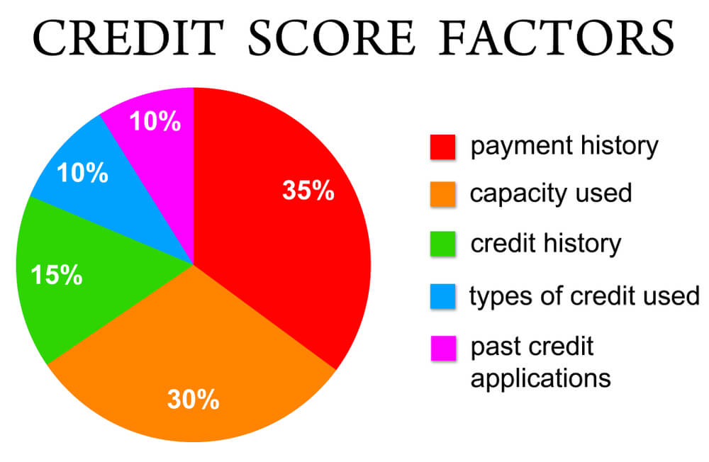 credit repair factors