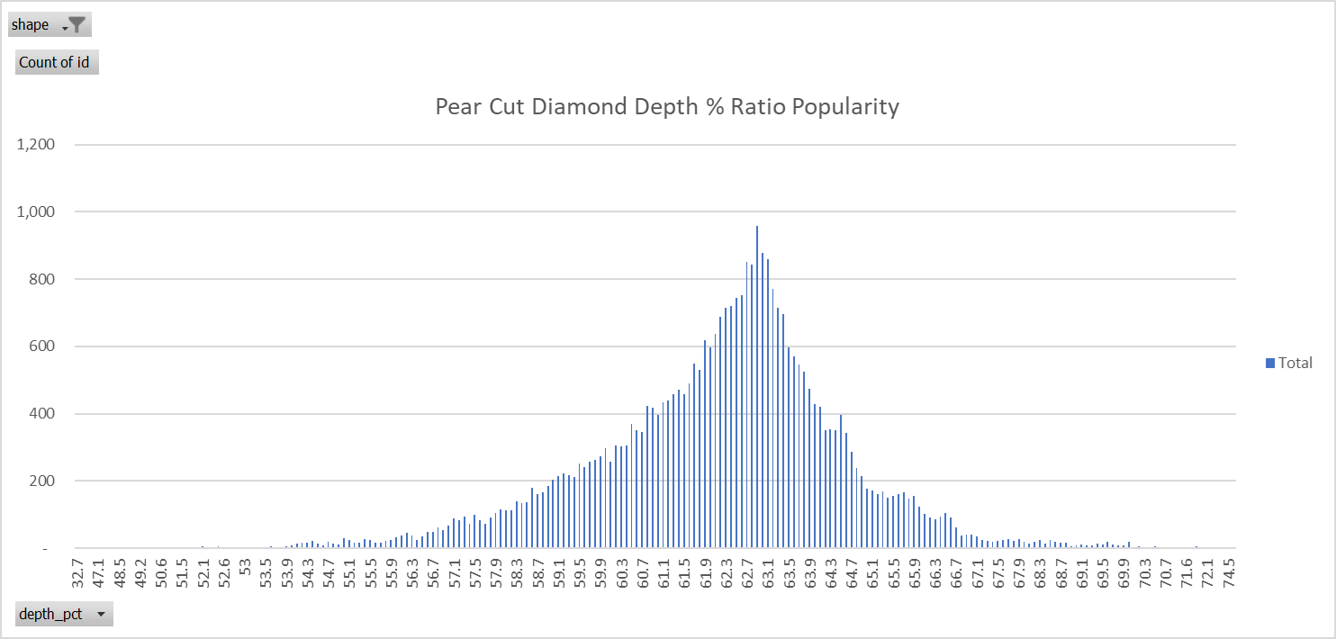 ideal depth percentage for pear cut diamonds
