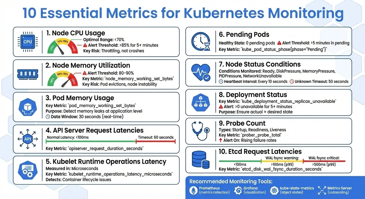 10 Essential Metrics for Kubernetes Monitoring - 1