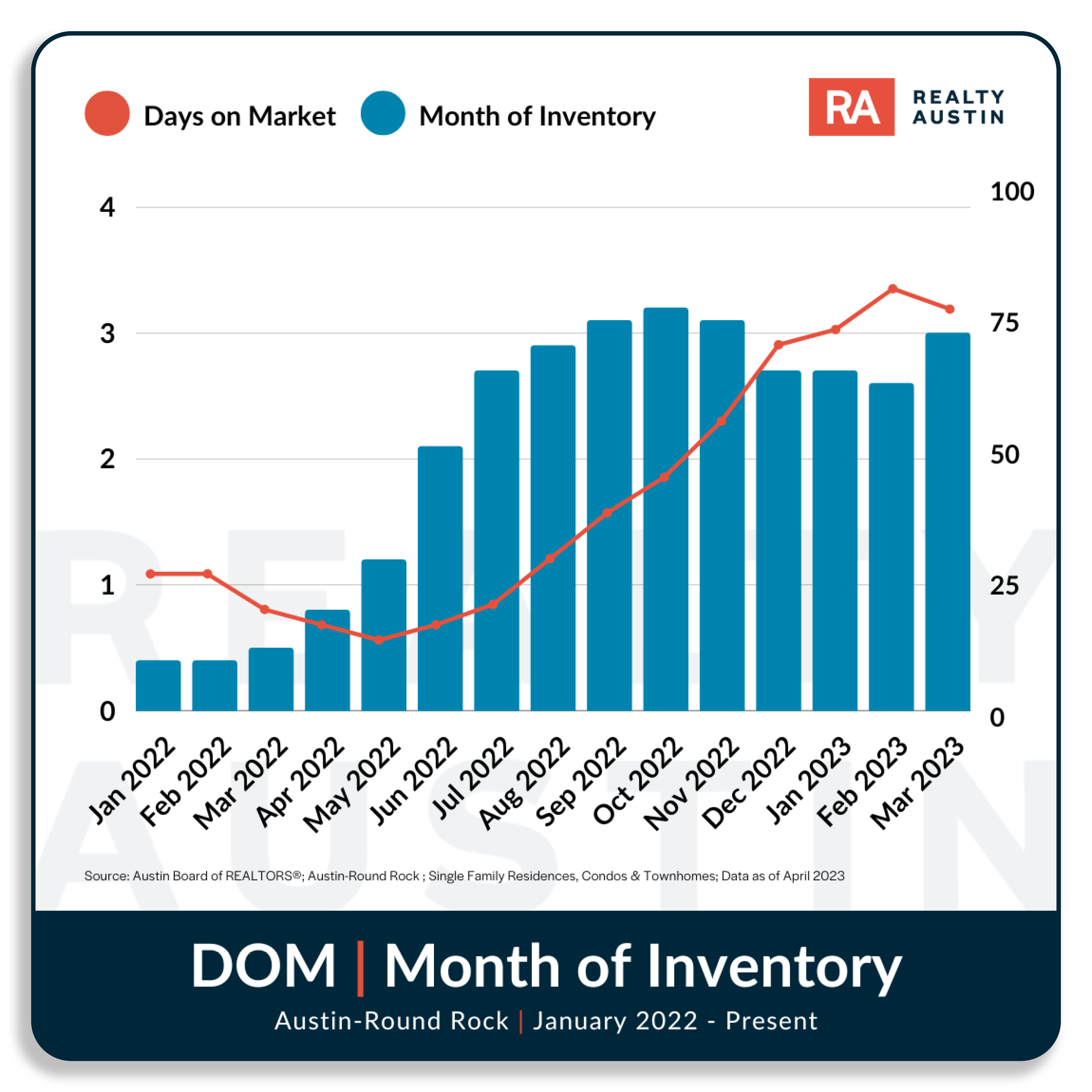 Austin Housing Market Report March 2023 Realty Austin