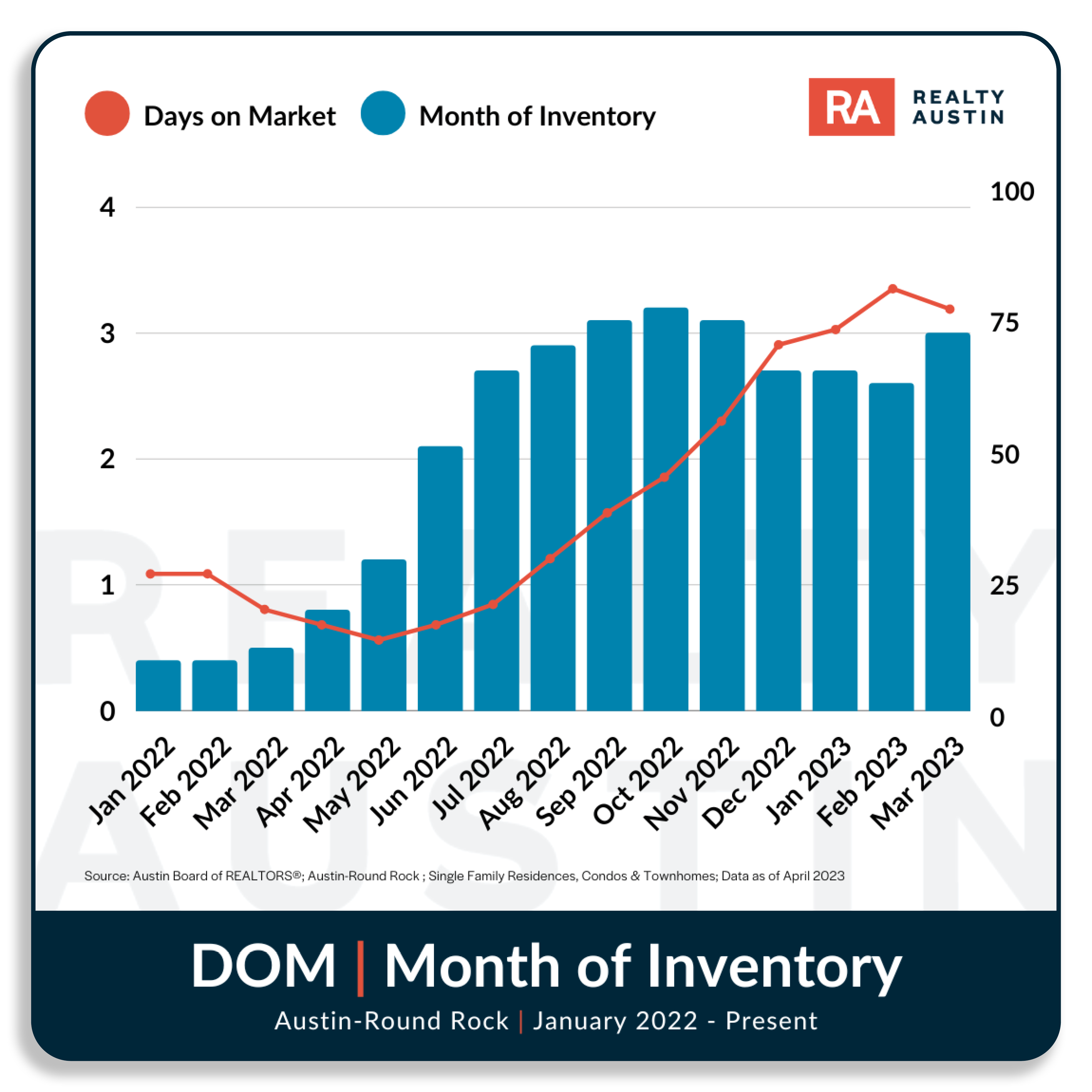 Days on Market and Month of inventory.