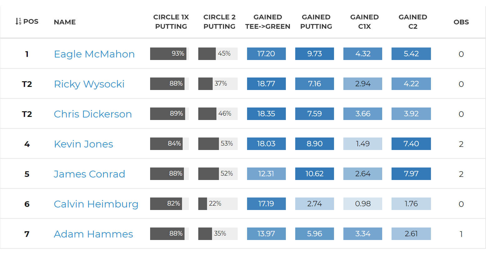 strokes-gained-stats-come-to-disc-golf-on-udisc-live-udisc