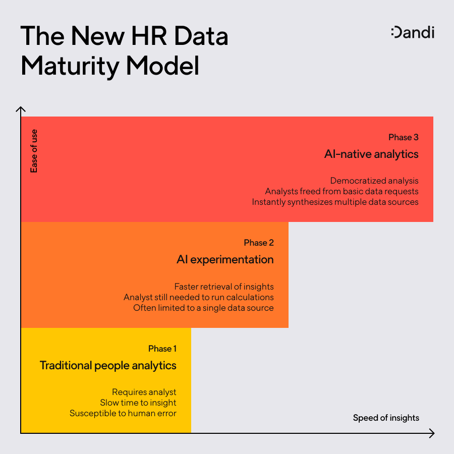 A graph showing the three different stages of HR Data maturity: Traditional people analytics, AI experimentation, AI-native analytics