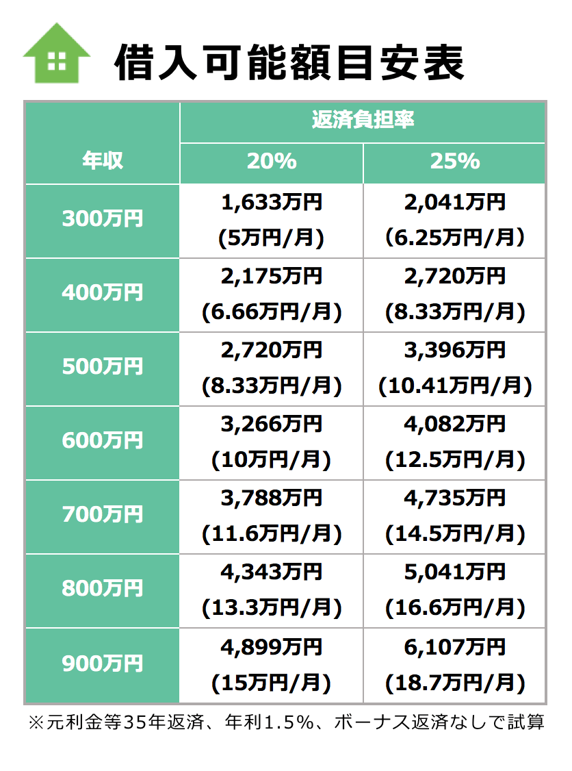 転職前に知っておきたい年収と住宅ローンの関係性とは Jobshil