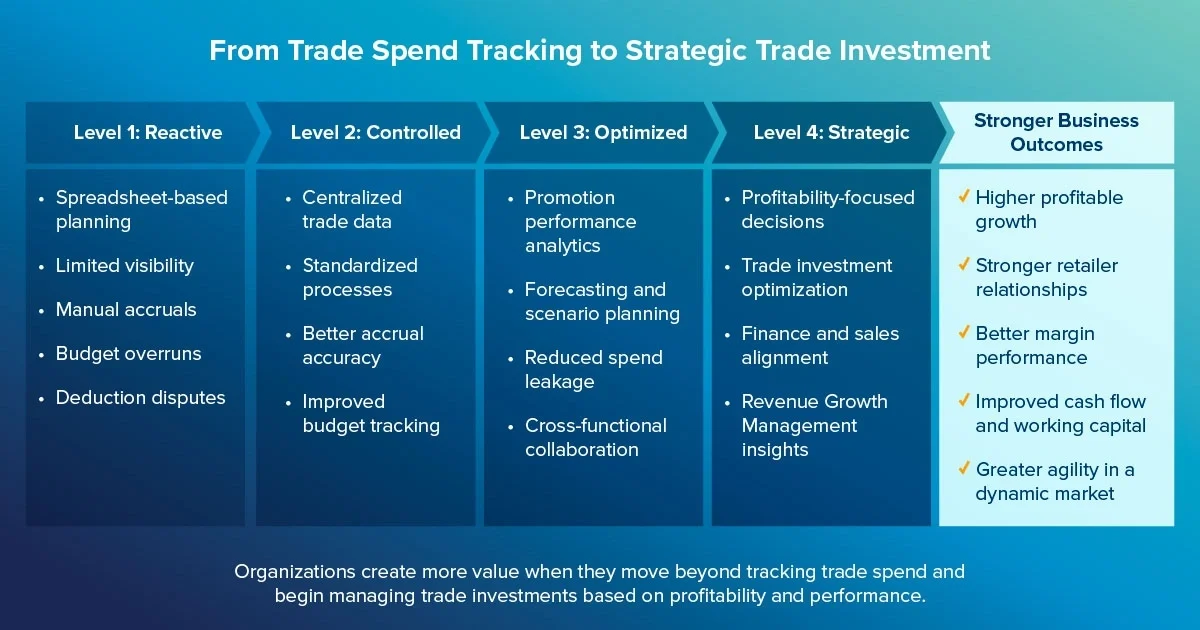 trade spend management strategies cpg growth