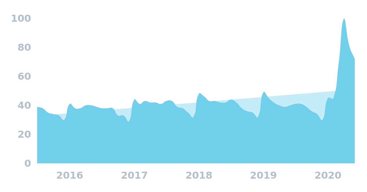 8 Massive Fitness Industry Trends in 2020