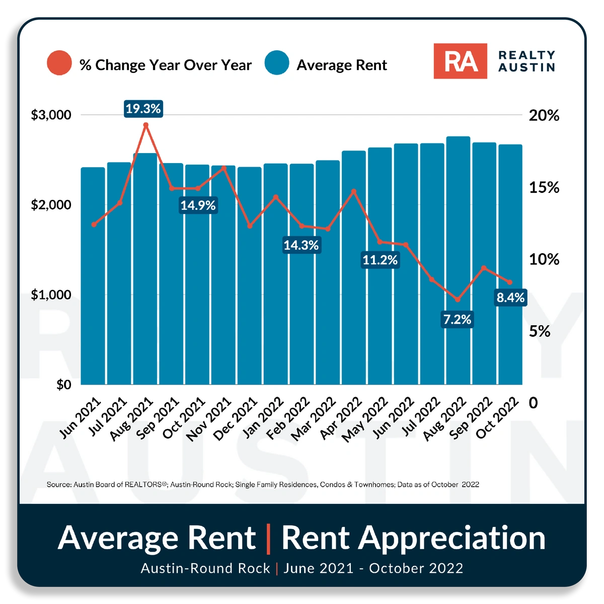 How Much Is The Austin Housing Market Slowing? Realty Austin