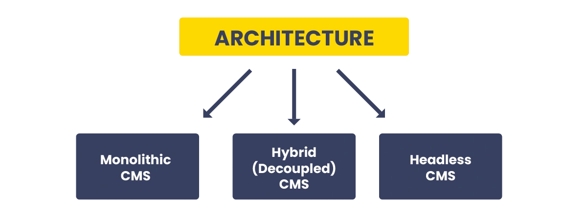 Illustration showing the types of CMSs categorized by Architecture