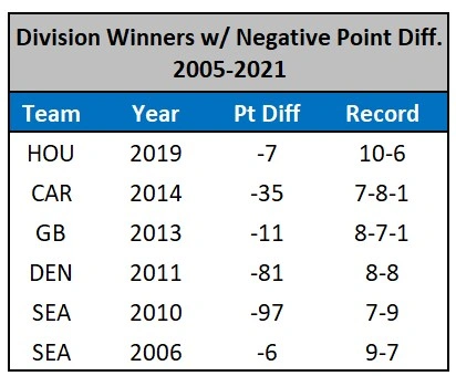 Division Winners with Negative PD.webp