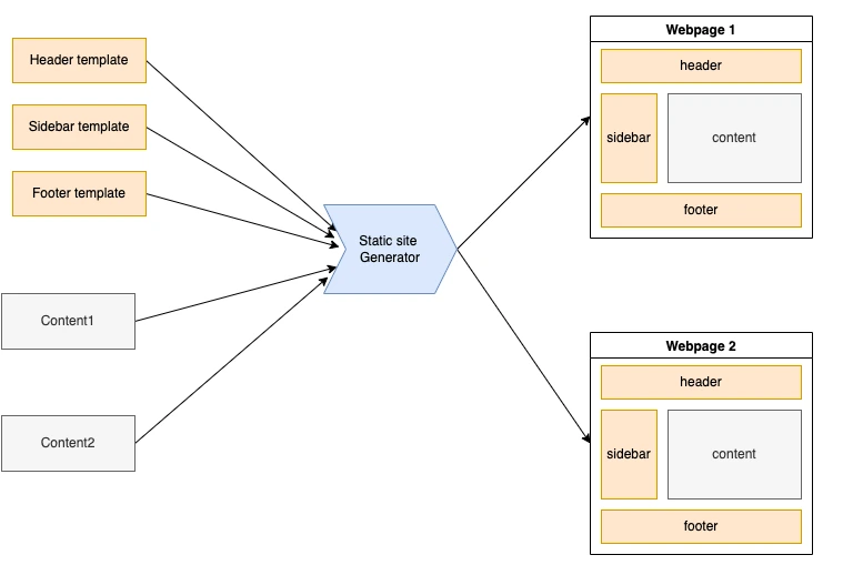 Diagram: How a static site generator creates a new page