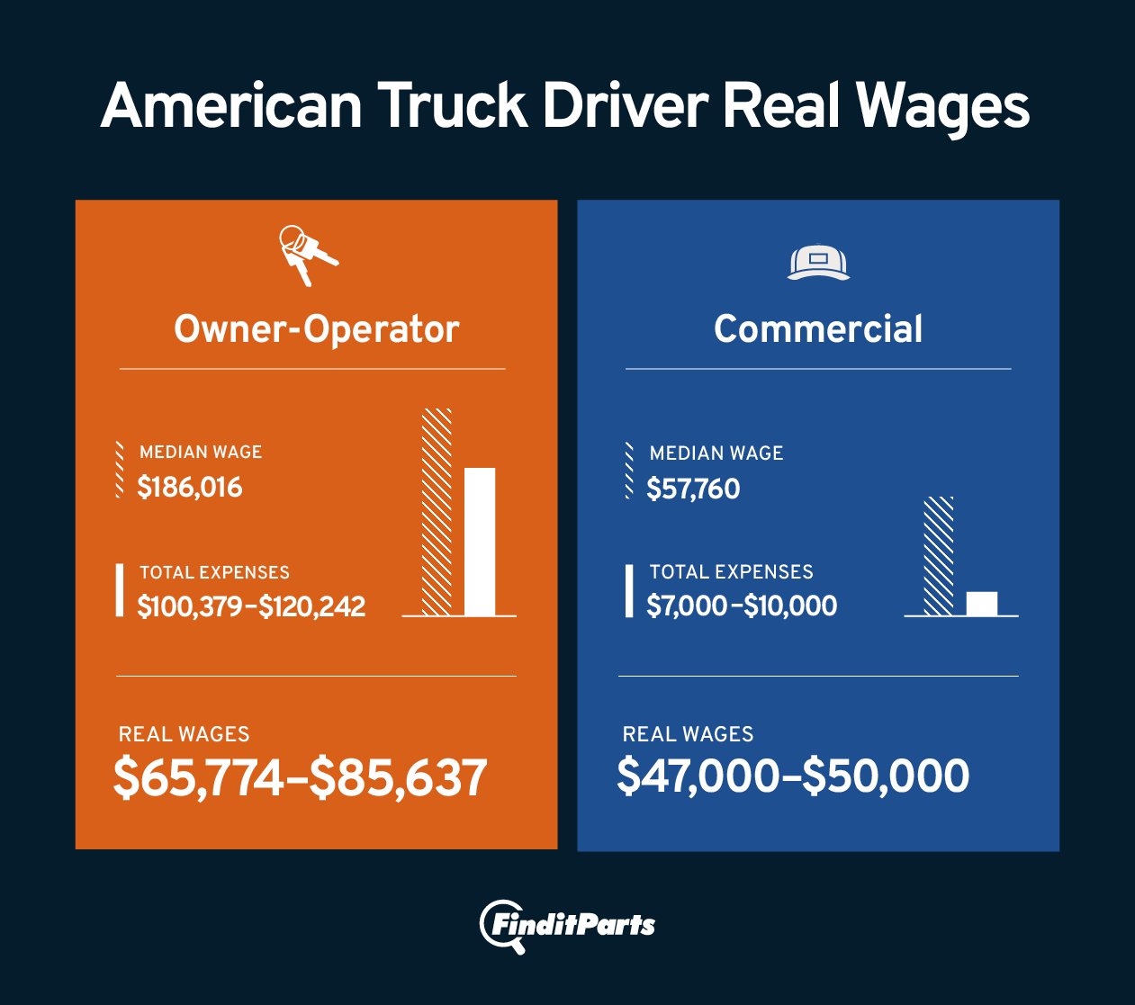 Real wages for independent truck drivers and fleet drivers