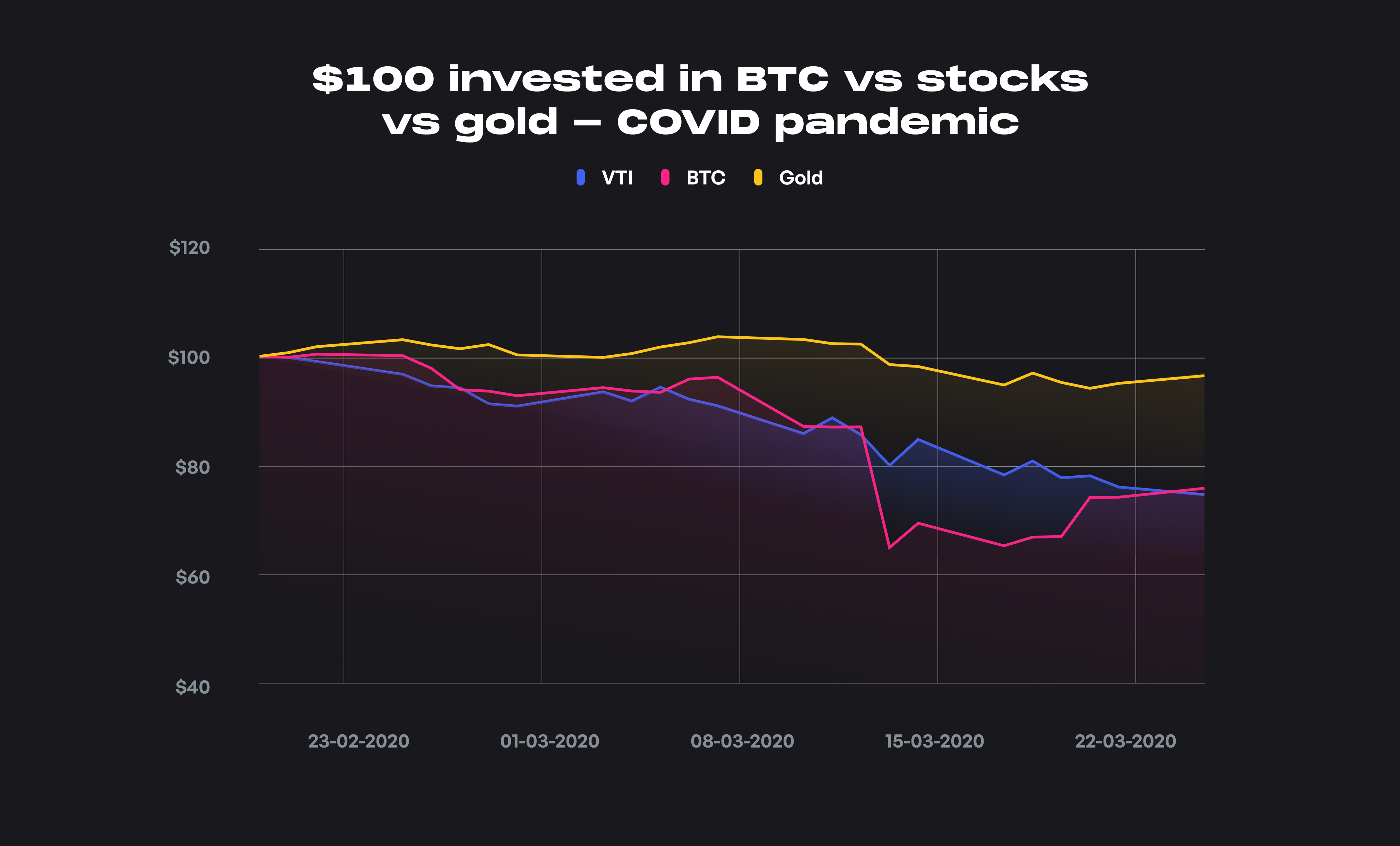 $100 invested in BTC vs Stocks Vs Gold - COVID Pandemic.png