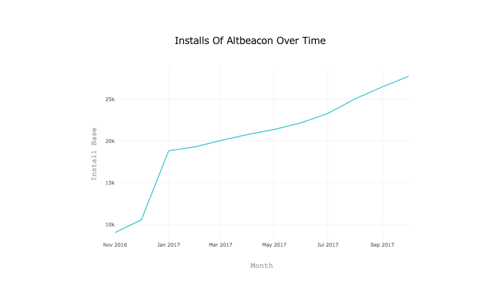 Installs of Altbeacon