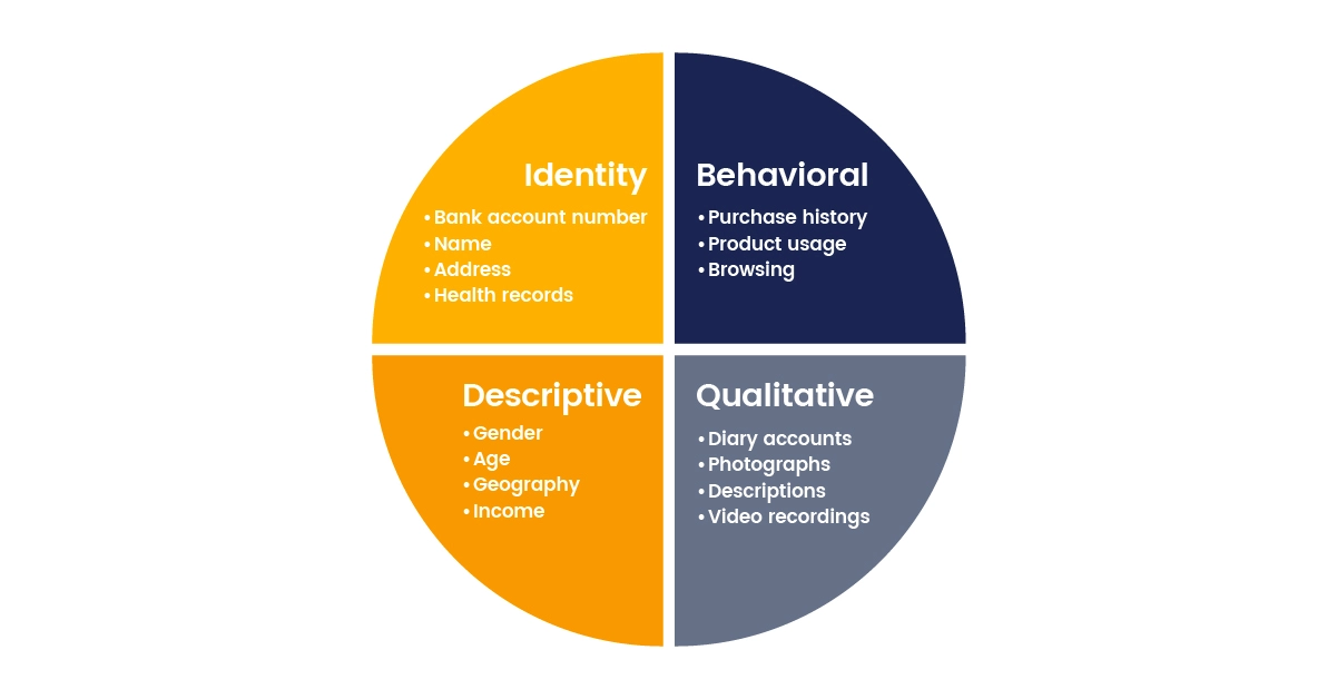 A chart made up of four quadrants listing examples of descriptive, qualitative, identity, and behavioral data
