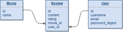 sinatra_crud_db_model.png