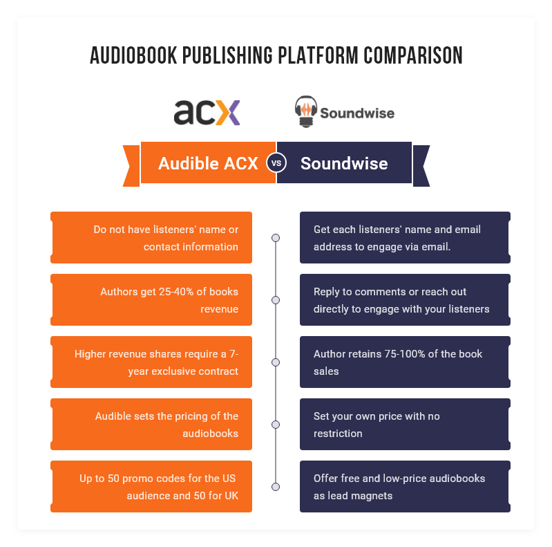 Audiobook publishing platform compari...