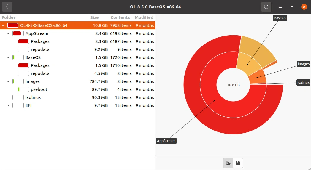 disk usage of folders in Oracle Linux 8.5 "full ISO" image